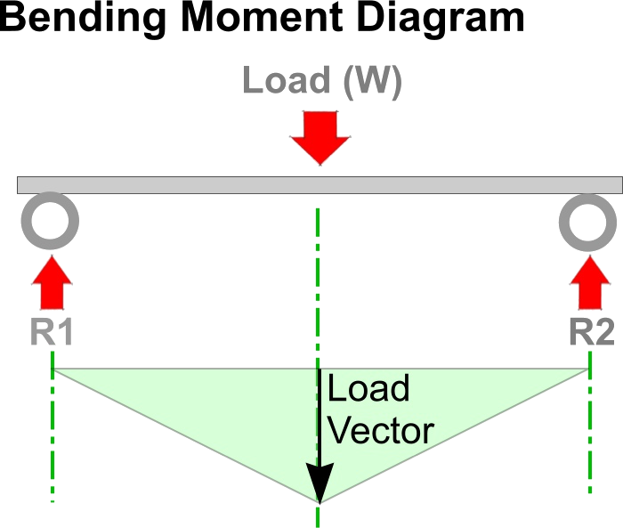 File:Bending Moment Diagram.png