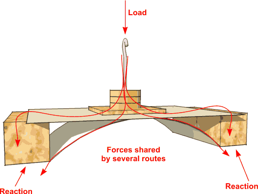 File:ArchSupportedPaperBeamForces.png
