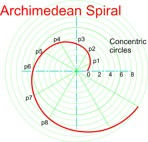 File:ArchimedeanSpiralConstruction.png