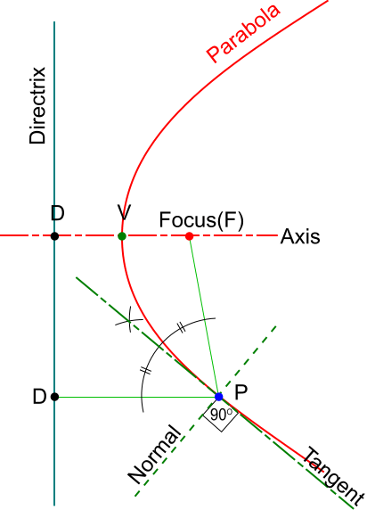 File:Tangent-Parabola.png