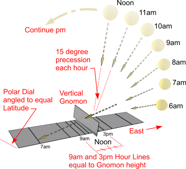 Exploring Sundials DT Online