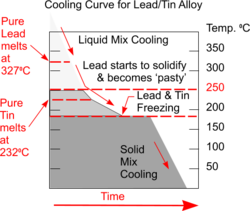 Lead and Tin Cooling Curves