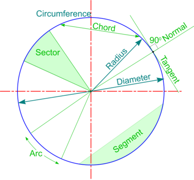 File:Measured Circle Drawing Template or Stencil.JPG - Wikimedia