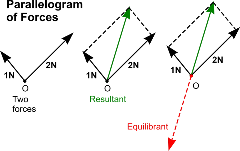 File:ParallelogramForces.png