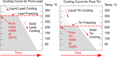 Lead and Tin Cooling Curves