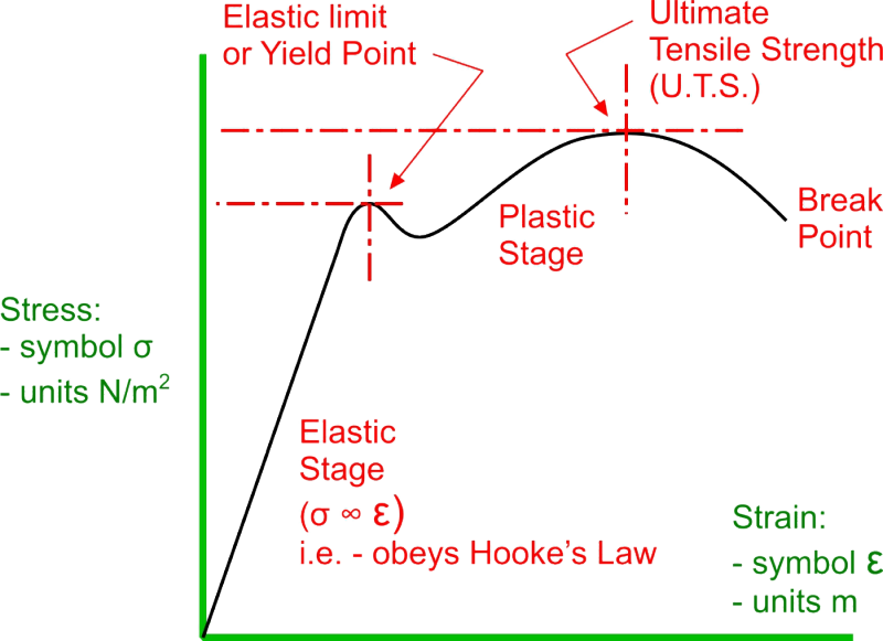 Tension stress. Tensile strength. Ultimate Tensile strength. Elastic Modulus. Strain и tension.