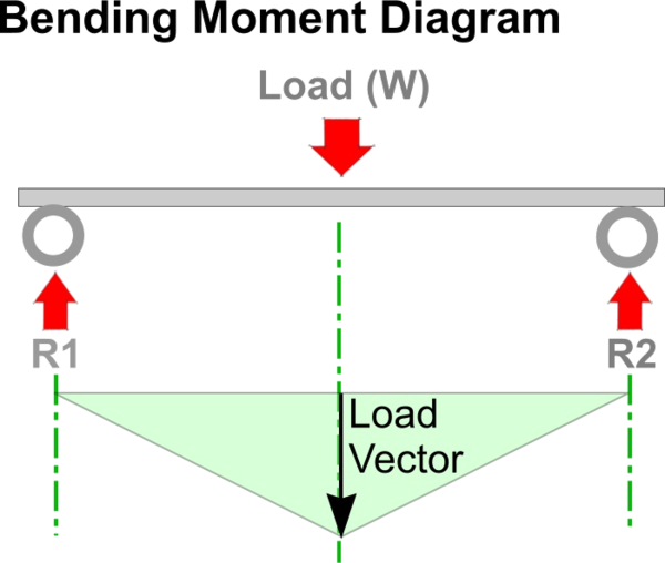 Bending Moment DT Online