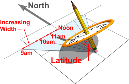 Exploring Sundials - DT Online
