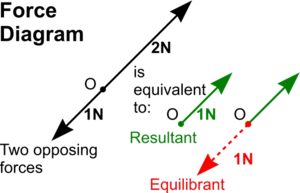 Resultant and Equilibrant