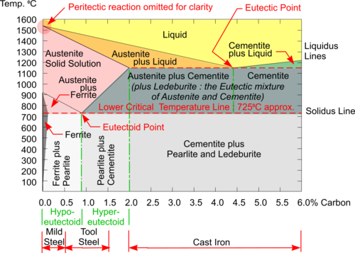 Iron Carbon Phase Diagram