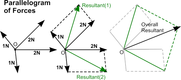 Force Diagrams - DT Online