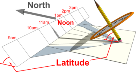 Exploring Sundials - DT Online