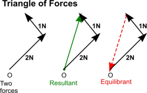 Triangle of Forces