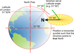 Category:Sundials - DT Online